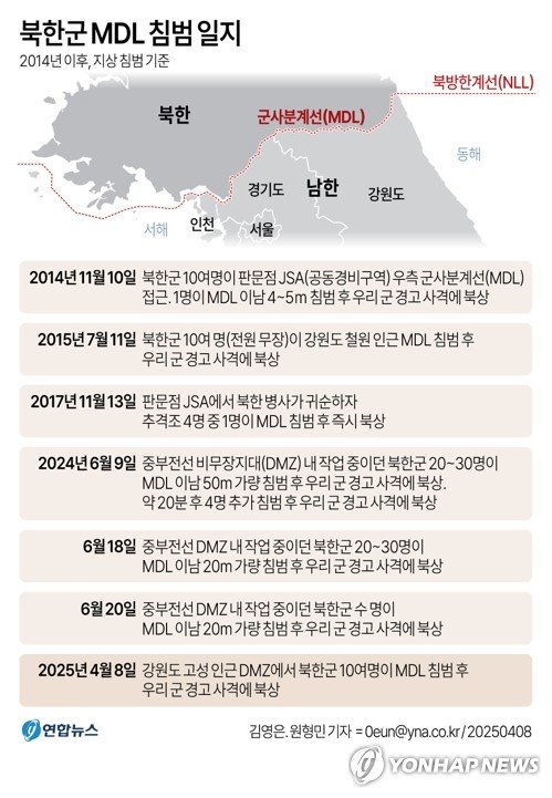 합참 "북한군 10여명 MDL 침범했다 경고사격에 북상" (출처=연합뉴스)