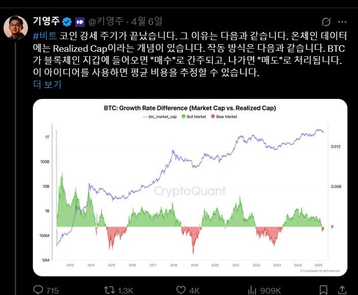 [서울=뉴시스] 주 대표는 지난 6일 엑스(X·옛 트위터)를 통해 "(비트코인) 단기적인 반등 가능성은 작아 보인다"며 약세장 진입 가능성을 강조했다. (사진= 주기영 페이스북 캡처 ) 2025.04.08. photo@newsis.com *재판매 및 DB 금지