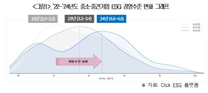 2022∼2024년 중소·중견기업 ESG 경영 수준 변화 그래프 (출처=연합뉴스)