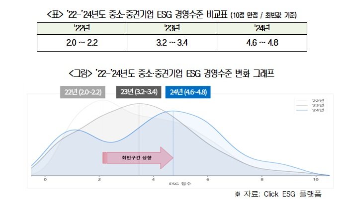 국내 중소·중견 기업 ESG 성적 개선...어디가 늘었나 봤더니