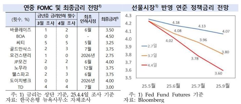관세전쟁에 美 금리인하 빨라지나…"물가가 변수" (출처=연합뉴스)