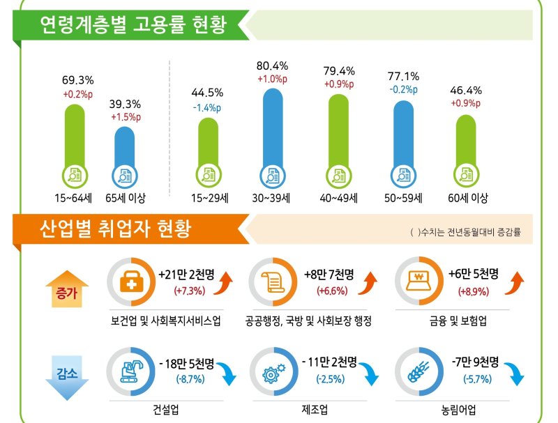 건설·제조업 고용 부진 계속...취업자 감소폭 커졌다