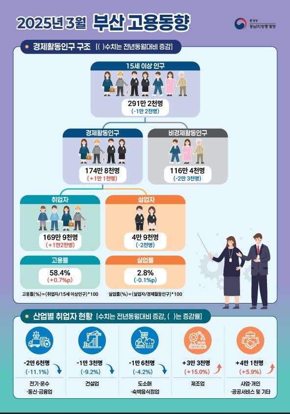 [부산=뉴시스] 2025년 3월 부산시 고용동향. (사진=동남지방통계청 제공) 2025.04.09. photo@newsis.com *재판매 및 DB 금지