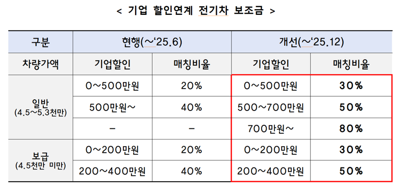 전기차 보조금 지원 확대.. 매칭지원비 최대 80%까지