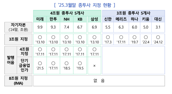 종합금융투자사업자(종투사) 지정 현황. 금융위원회 제공