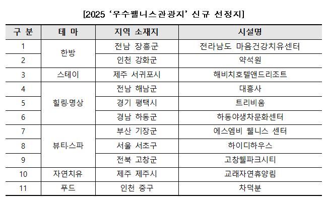 '몸과 마음을 치유하는' 우수 웰니스 관광지 11곳 추가 선정