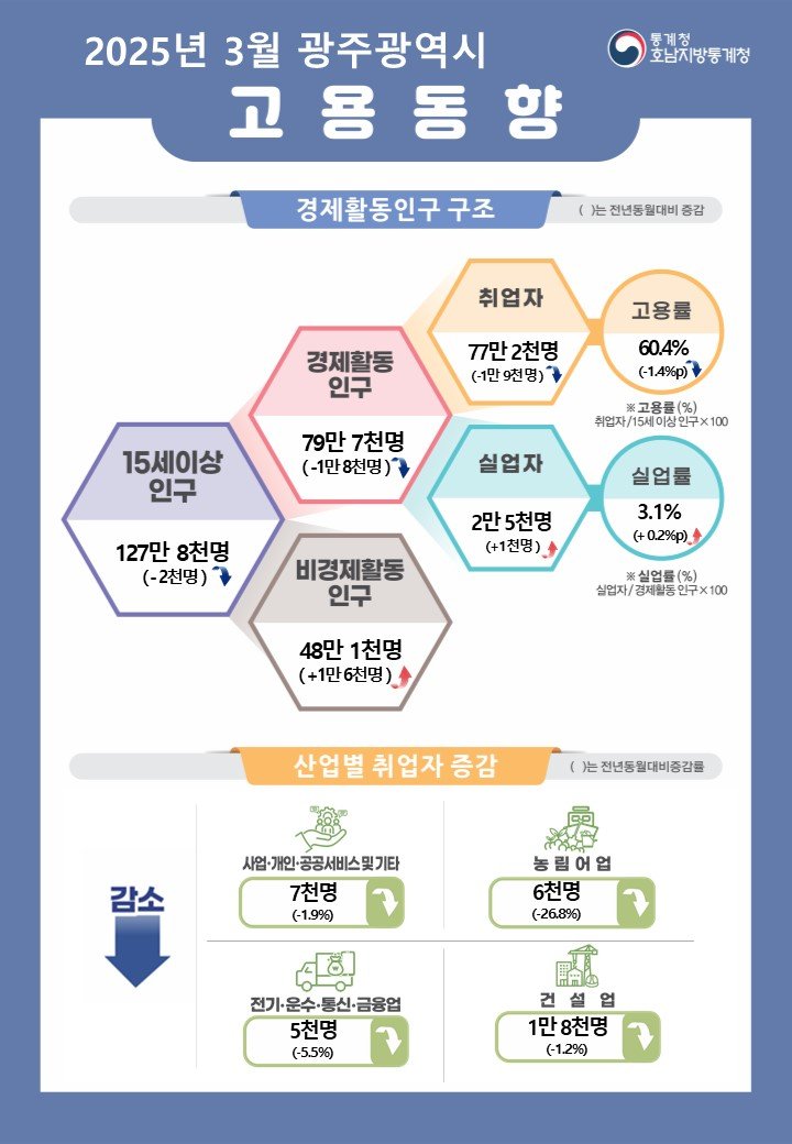 3월 고용 동향. (인포그래픽=호남통계청 제공)