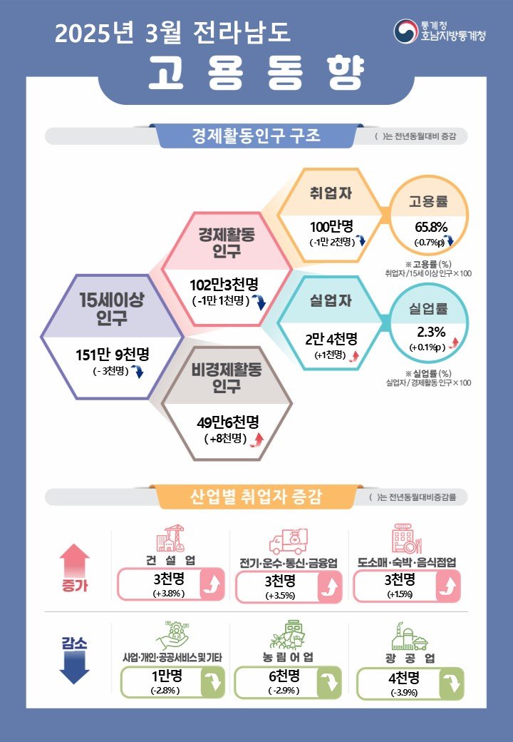 3월 고용 동향. (인포그래픽=호남통계청 제공)