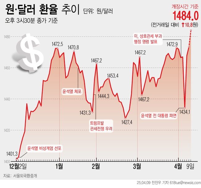 [서울=뉴시스] 서울외국환중개에 따르면 9일 개장 원·달러는 전거래일 오후 종가(1473.2원) 대비 10.8원 오른 1484.0원을 기록했다. 원·달러가 16년 만에 1480원대를 넘어서며 2009년 금융위기 수준으로 치솟았다. 예상보다 강력한 미국 트럼프 행정부의 상호 관세와 중국의 반발에 글로벌 무역 전쟁 위기가 고조되면서다. 중국의 위안화 절하도 원화 가치를 짓누르고 있다. (그래픽=전진우 기자) 618tue@newsis.com