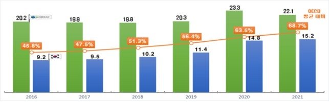 OECD 평균 대비 우리나라 공공사회복지지출 수준 (출처=연합뉴스)