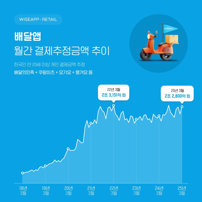 (와이즈앱·리테일 제공)