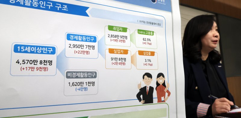 [세종=뉴시스] 강종민 기자 = 공미숙 통계청 사회통계국장이 9일 세종시 정부세종청사에서 2025년 3월 고용동향을 발표하고 있다. 지난달 취업자 수는 2858만9000명으로 지난해 같은 기간보다 19만3000명(0.7%) 증가한 것으로 나타났다. 2025.04.09. ppkjm@newsis.com