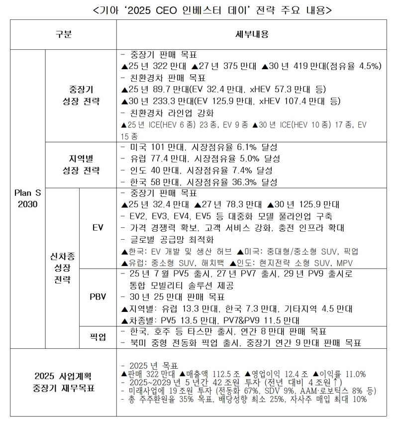 송호성 기아 사장 승부수…"2030년 419만대 판매, 42조 투자"