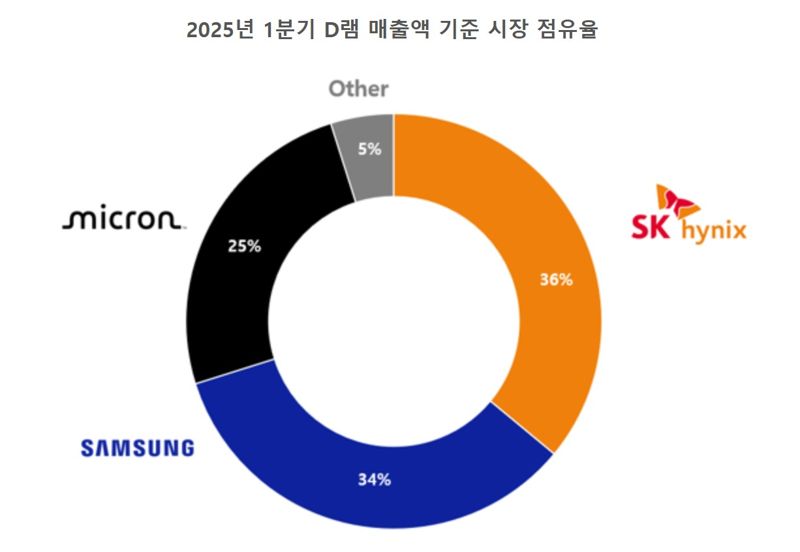 "역시 HBM" SK하이닉스, 삼성전자 제치고 D램 점유율 첫 1위