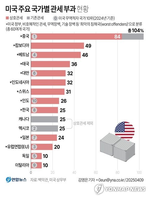 美상호관세 발효…세계경제 위기고조 속 美, 동맹우선 협상 착수 (출처=연합뉴스)