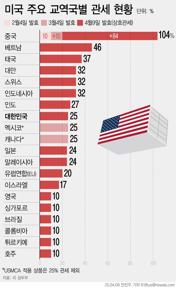 [서울=뉴시스] 9일(현지시간) 도널드 트럼프 미국 대통령이 부과한 이른바 '상호 관세'가 정식 발효됐다. 관세가 공식 발효되면서 이 시점부터 미국 행정부가 특정한 57개국에서 들어오는 수입품에는 11~50% 추가 관세가 부과된다. 한국에는 25%, 일본 24%가 부과된다. (그래픽=전진우 기자) 618tue@newsis.com