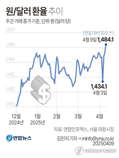 美 관세발효에 금융시장 또 출렁…韓경제, 수출·내수 동반 위기 (출처=연합뉴스)
