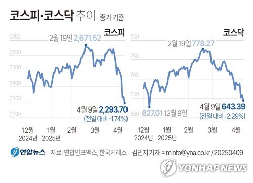 美 관세발효에 금융시장 또 출렁…韓경제, 수출·내수 동반 위기 (출처=연합뉴스)