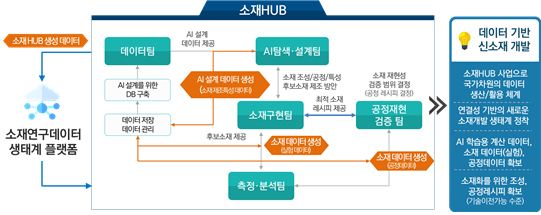 소재 HUB 개념도. 과학기술정보통신부 제공
