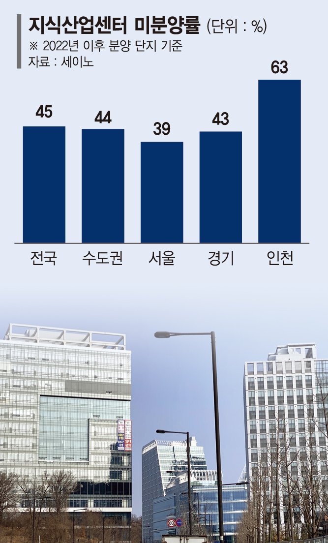 '63빌딩 면적의 76배' 전국 지식산업센터, 절반 미분양 한숨