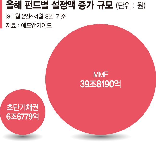 관세전쟁 리스크 피하자… MMF·초단기채 펀드로 피난