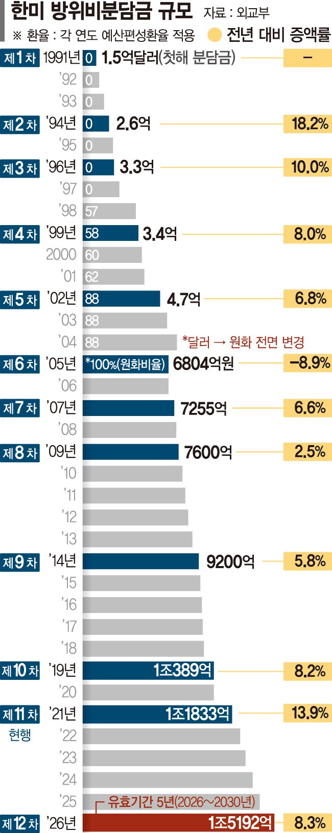 韓 빅딜 카드는 조선·LNG·무역균형…방위비 연계는 선그어[美 상호관세 발효]