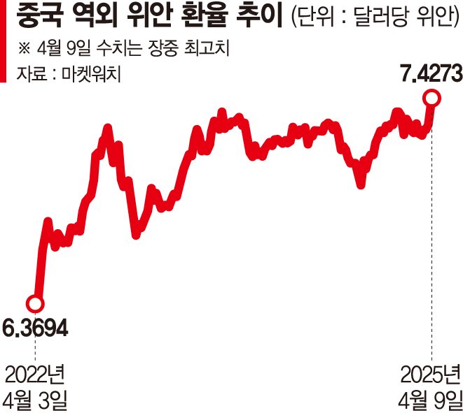 '美 관세공격 무력화' 나선 中…'달러당 7.5위안' 전망도