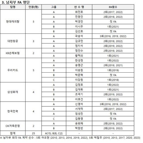 V리그 남자부 FA 25명 명단 (출처=연합뉴스)