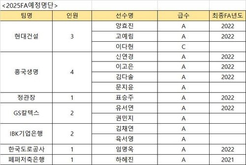 여자부 FA 예정 명단 (출처=연합뉴스)