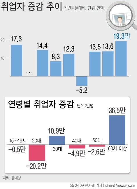 [서울=뉴시스] 통계청이 9일 발표한 '2025년 3월 고용동향'에 따르면 지난달 취업자 수는 2858만9000명으로 지난해 같은 기간보다 19만3000명(0.7%) 증가했다. (그래픽=안지혜 기자) hokma@newsis.com