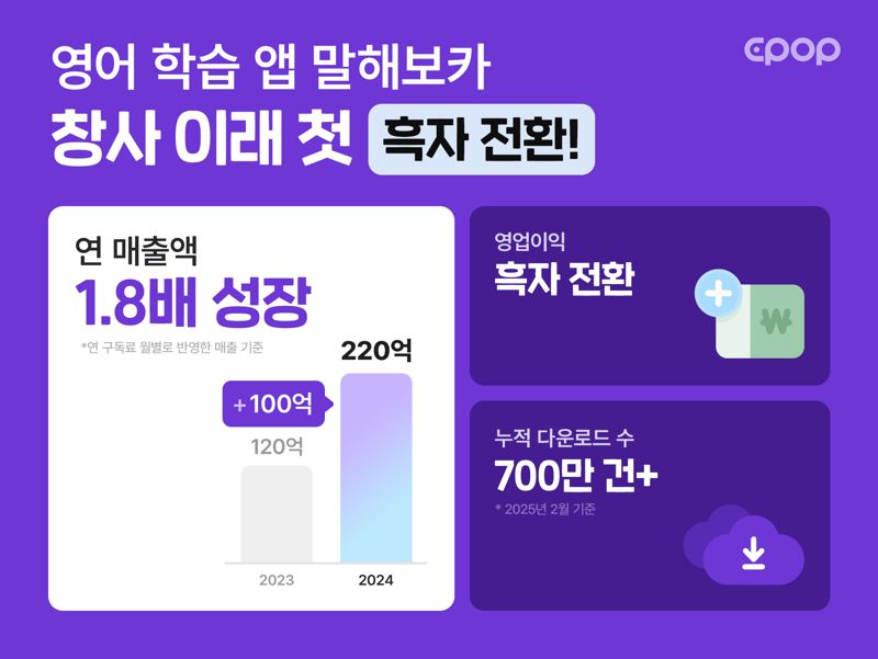 '말해보카' 이팝소프트, 창사 이래 첫 흑자 전환...연 매출 220억 원