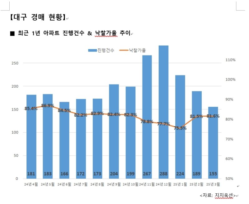 3월 대구 아파트 경매 현황(지지옥션 제공. 재판매 및 DB 금지)