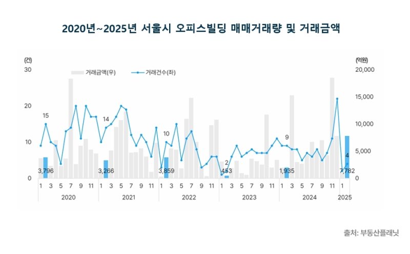 2월 서울 오피스빌딩 거래 증가…대형 매각건에 거래액 755%↑ (출처=연합뉴스)