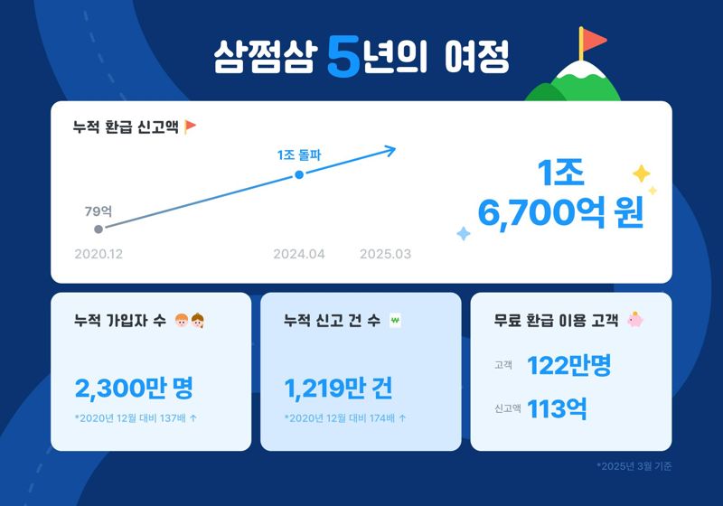 삼쩜삼, 출시 5년 만에 가입자 2300만명 돌파