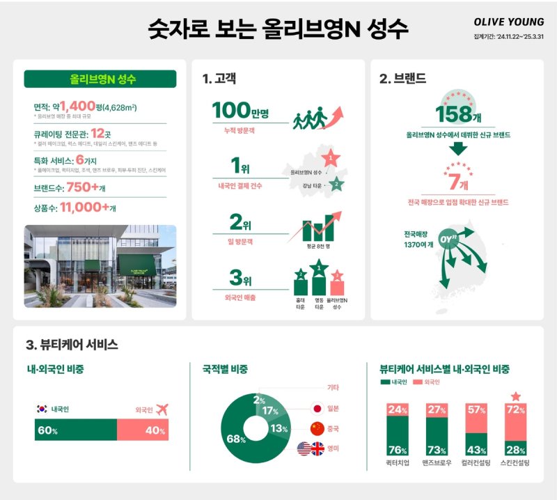 '핫플'된 올리브영N 성수..."넉달만 방문객 100만명 넘어"