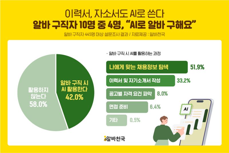 "알바 구직자 10명중 4명은 이걸로 이력서 쓴대"