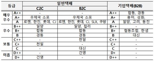 2024 택배·소포 서비스 평가 (출처=연합뉴스)