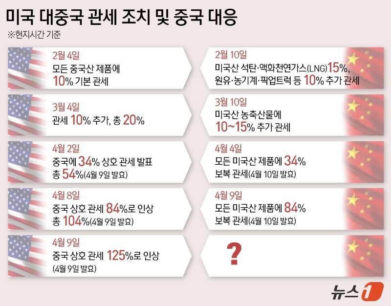 도널드 트럼프 미국 대통령이 국가별 '상호관세'를 중국만 제외하고 90일간 전격 유예했다. '보복관세'로 맞대응해 온 중국에는 84%의 관세를 125%로 더욱 높이고, 한국을 포함해 협상을 제안한 57개(EU 포함) 무역파트너에 대해서는 향후 90일간 10% '기본관세'만 부과한다. ⓒ News1 윤주희 디자이너