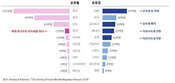2024년 고액자산가 순이동(유출/유입) 상위 10개국 비교 (출처=연합뉴스)