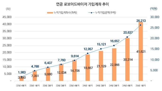 미래에셋증권, '퇴직연금 RA 일임 서비스' 내놓는다