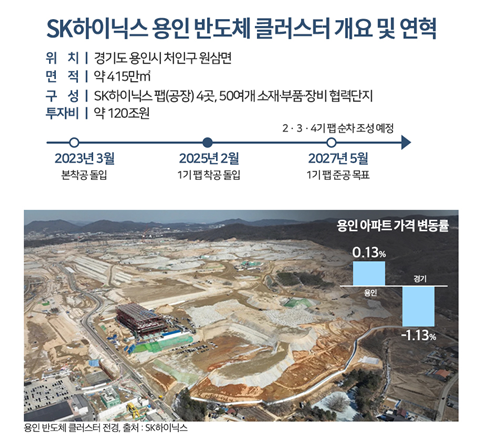 용인 반도체 클러스터 전경과 용인시 아파트 가격 변동률. SK하이닉스 및 부동산R114 제공