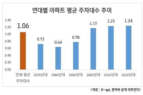 "여보, 여긴 주차장 뺑뺑이 없대" 주차 스트레스 없는 이 아파트, 비결은