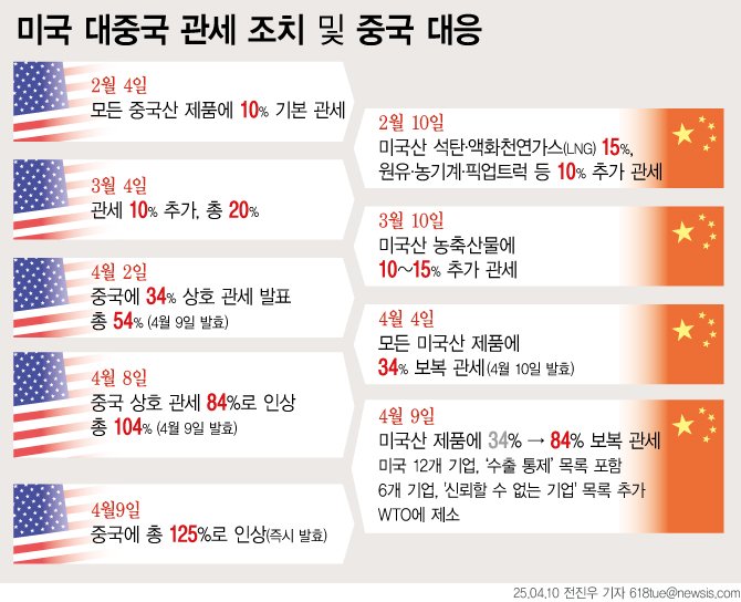 [서울=뉴시스] 도널드 트럼프 미국 대통령이 9일(현지 시간) 중국에 대한 미국의 관세를 125%로 즉시 인상한다고 발표했다. 9일(현지 시간) CNN 등에 따르면 트럼프 대통령은 이날 백악관 집무실에서 열린 행정명령 서명식 중 시 주석과 대화 또는 만남을 고려하는지 질문에 "물론이다"라고 답했다.(그래픽=전진우 기자) 618tue@newsis.com