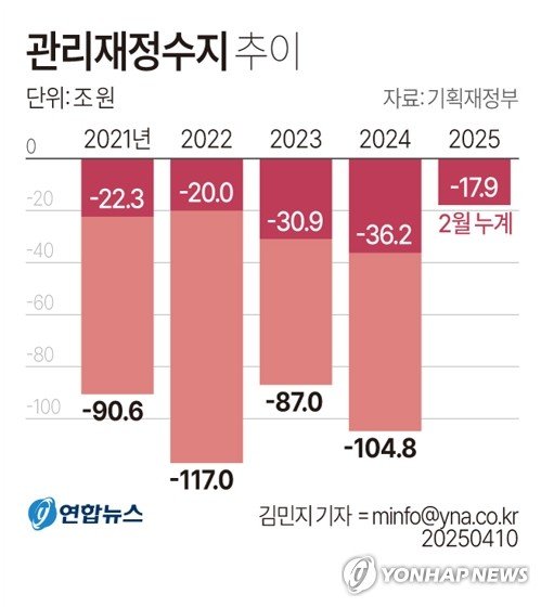 1∼2월 나라살림 적자 17조9천억원…총지출 10조5천억원 ↓ (출처=연합뉴스)