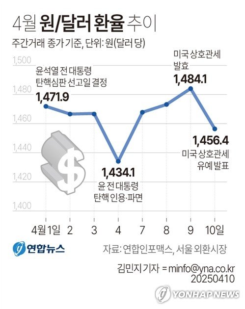 환율, 美 상호관세 유예에 급락…27.7원 내린 1,456.4원 (출처=연합뉴스)