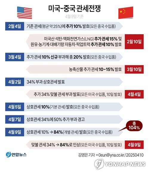 [그래픽] 미국-중국 관세전쟁 (출처=연합뉴스)