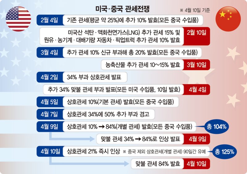 中, 경기침체에도 후퇴 없다…노림수는 美유권자 흔들기[관세전쟁]