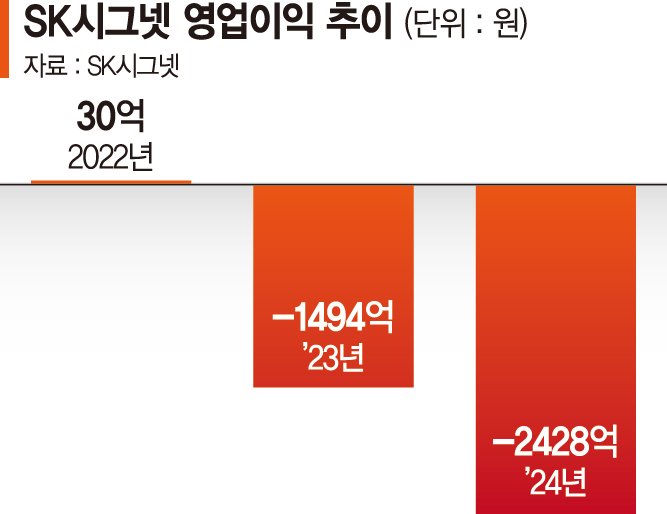 SK시그넷, 첫 희망퇴직 단행... 전기차 캐즘에 품질문제 겹쳐