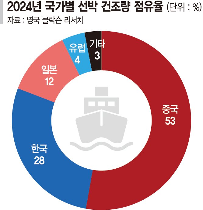 美 해양재건 특수에 배 띄우는 K조선… 중형조선사도 기대감
