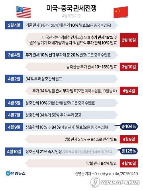 미중 교역 경색 현실화…"주문 취소" vs "가격 더 못 낮춰"(종합) (출처=연합뉴스)